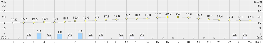 新和(>2021年08月18日)のアメダスグラフ