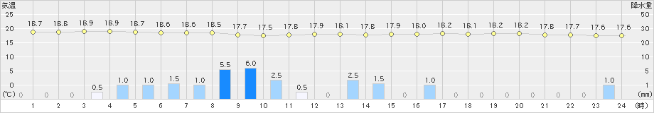 今金(>2021年08月18日)のアメダスグラフ