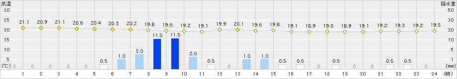 奥尻(>2021年08月18日)のアメダスグラフ