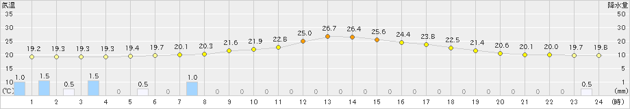 脇神(>2021年08月18日)のアメダスグラフ