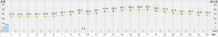 仙台(>2021年08月18日)のアメダスグラフ