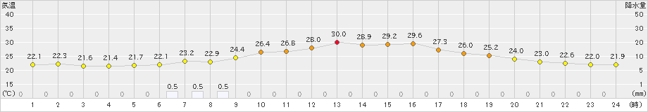 喜多方(>2021年08月18日)のアメダスグラフ