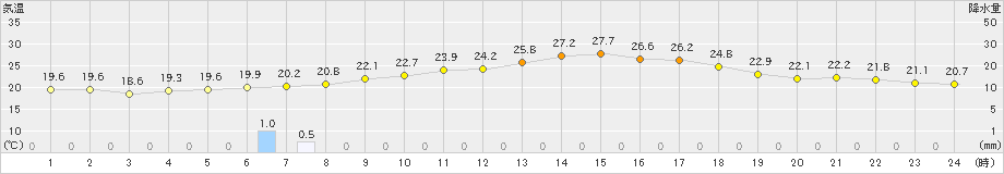 南郷(>2021年08月18日)のアメダスグラフ