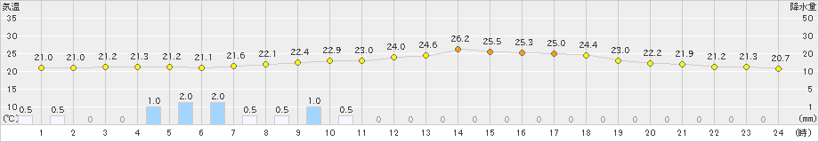 中之条(>2021年08月18日)のアメダスグラフ