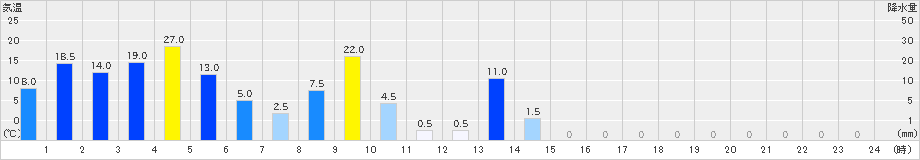 有東木(>2021年08月18日)のアメダスグラフ