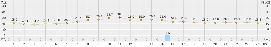 網代(>2021年08月18日)のアメダスグラフ