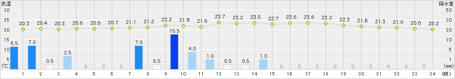 神岡(>2021年08月18日)のアメダスグラフ