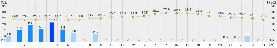 豊中(>2021年08月18日)のアメダスグラフ