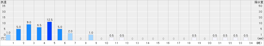 西宮(>2021年08月18日)のアメダスグラフ