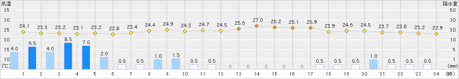 郡家(>2021年08月18日)のアメダスグラフ