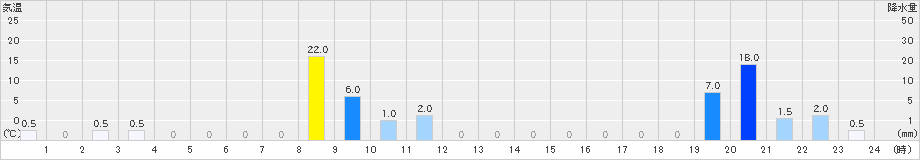 日置川(>2021年08月18日)のアメダスグラフ