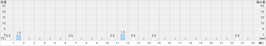 鹿野(>2021年08月18日)のアメダスグラフ
