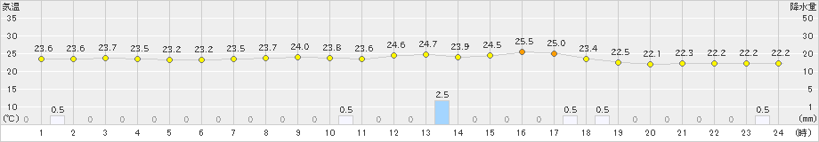 岩国(>2021年08月18日)のアメダスグラフ