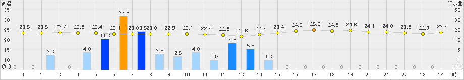 水俣(>2021年08月18日)のアメダスグラフ