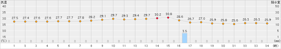 下地島(>2021年08月18日)のアメダスグラフ