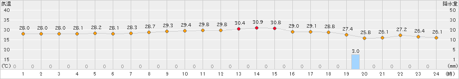 仲筋(>2021年08月18日)のアメダスグラフ