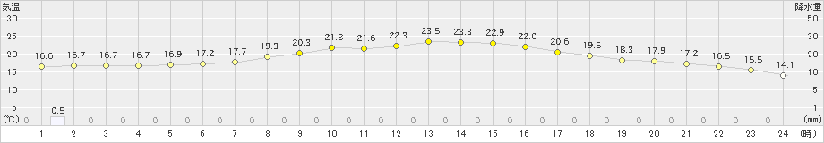 江別(>2021年08月19日)のアメダスグラフ