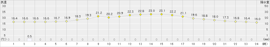 長沼(>2021年08月19日)のアメダスグラフ