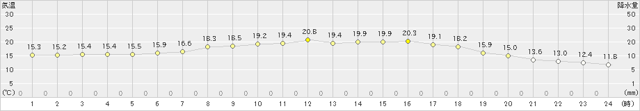 遠軽(>2021年08月19日)のアメダスグラフ