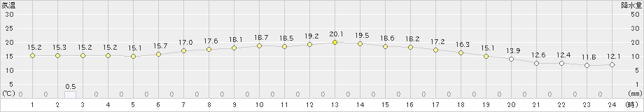 美幌(>2021年08月19日)のアメダスグラフ