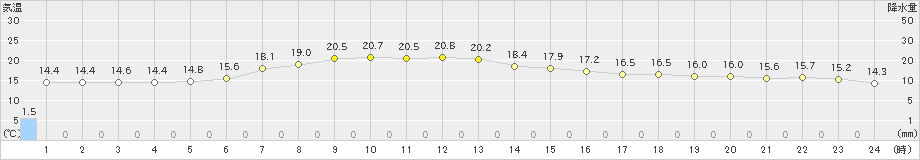 上標津(>2021年08月19日)のアメダスグラフ