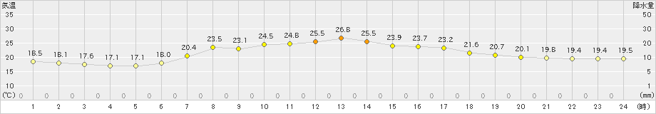 普代(>2021年08月19日)のアメダスグラフ