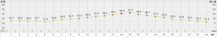 船引(>2021年08月19日)のアメダスグラフ