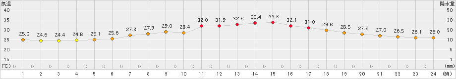 日立(>2021年08月19日)のアメダスグラフ