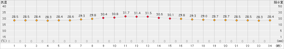 南鳥島(>2021年08月19日)のアメダスグラフ