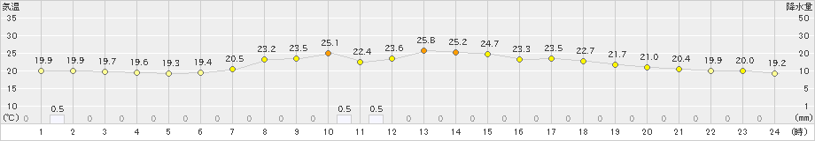 神岡(>2021年08月19日)のアメダスグラフ