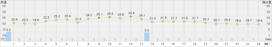 白川(>2021年08月19日)のアメダスグラフ