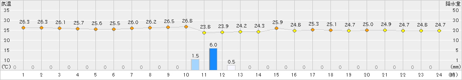 敦賀(>2021年08月19日)のアメダスグラフ