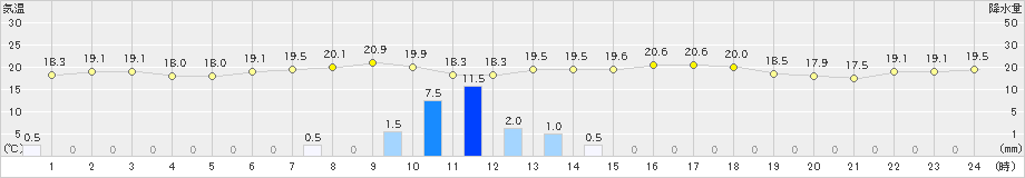 高野山(>2021年08月19日)のアメダスグラフ