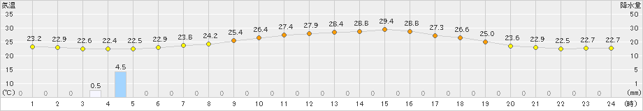 海士(>2021年08月19日)のアメダスグラフ