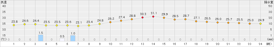 米子(>2021年08月19日)のアメダスグラフ