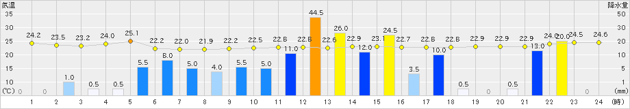 後免(>2021年08月19日)のアメダスグラフ