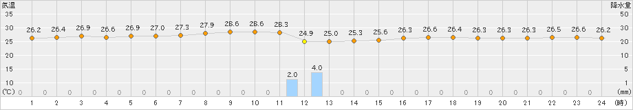 名護(>2021年08月19日)のアメダスグラフ