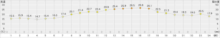 神恵内(>2021年08月20日)のアメダスグラフ