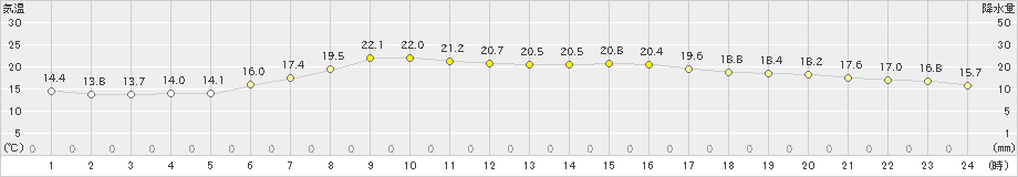 網走(>2021年08月20日)のアメダスグラフ