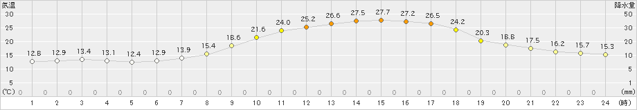 本別(>2021年08月20日)のアメダスグラフ