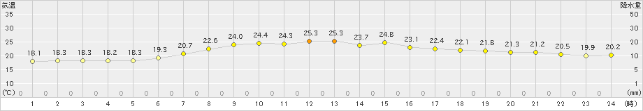 今別(>2021年08月20日)のアメダスグラフ