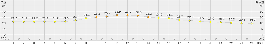気仙沼(>2021年08月20日)のアメダスグラフ