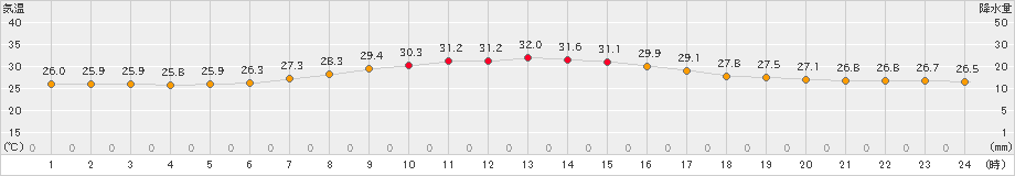 船橋(>2021年08月20日)のアメダスグラフ