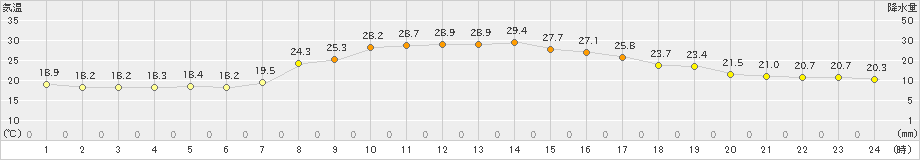 立科(>2021年08月20日)のアメダスグラフ