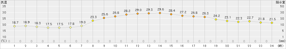 佐久(>2021年08月20日)のアメダスグラフ