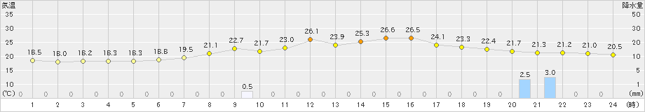 南信濃(>2021年08月20日)のアメダスグラフ