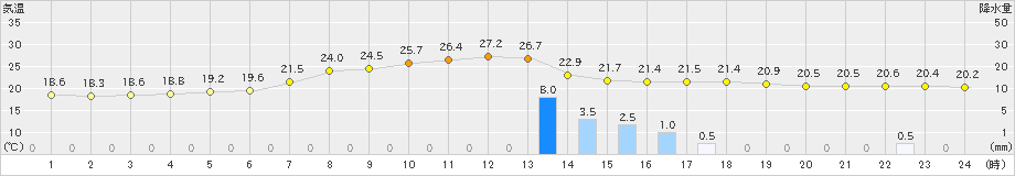 信楽(>2021年08月20日)のアメダスグラフ