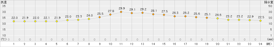 舞鶴(>2021年08月20日)のアメダスグラフ