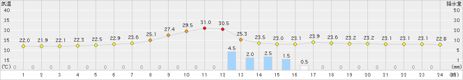 枚方(>2021年08月20日)のアメダスグラフ