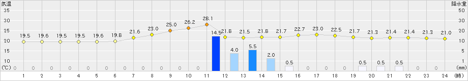 かつらぎ(>2021年08月20日)のアメダスグラフ